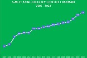 16 hoteller blev miljøcertificeret med Green Key i 2023